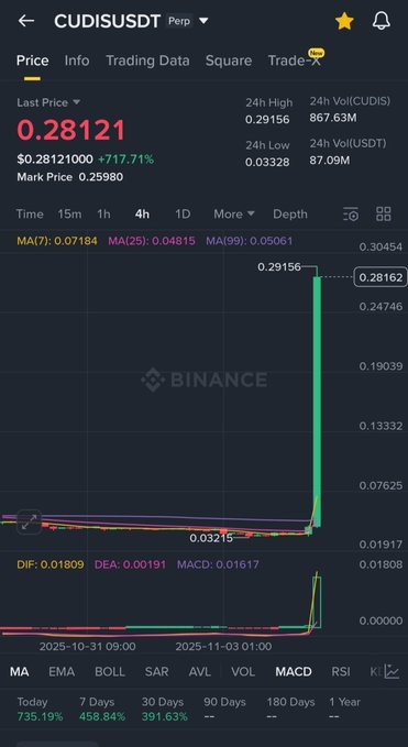 Lilyvu68's tweet image. This candle may provide some reassurance following the recent market downturn. 

It&apos;s important to stay informed and analyze the trends as they develop. 

Market fluctuations are common, and maintaining a balanced perspective is essential.

#MarketUpdate
#CryptoInsights