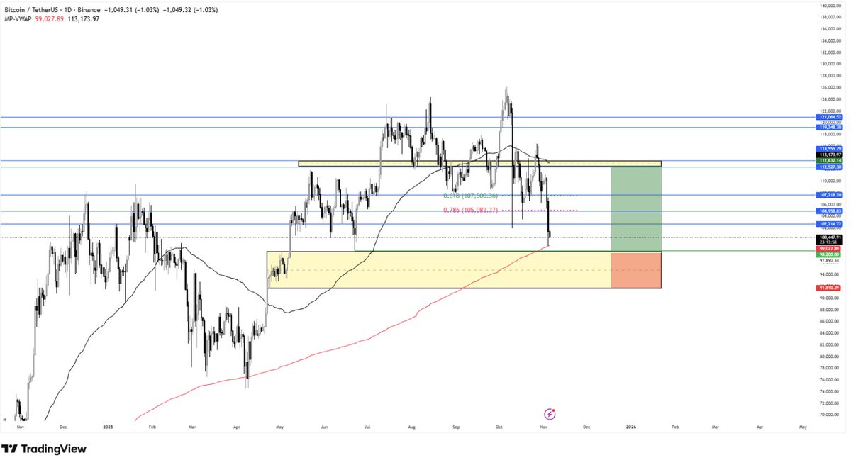$BTC Update 🔻

This is exactly what I was talking about. Shorts > longs. Over the past few days, Bitcoin faced a clean rejection around the $112,500 region, showing weakness in the current structure. 📉

We are now in a bearish market structure, and as history shows,