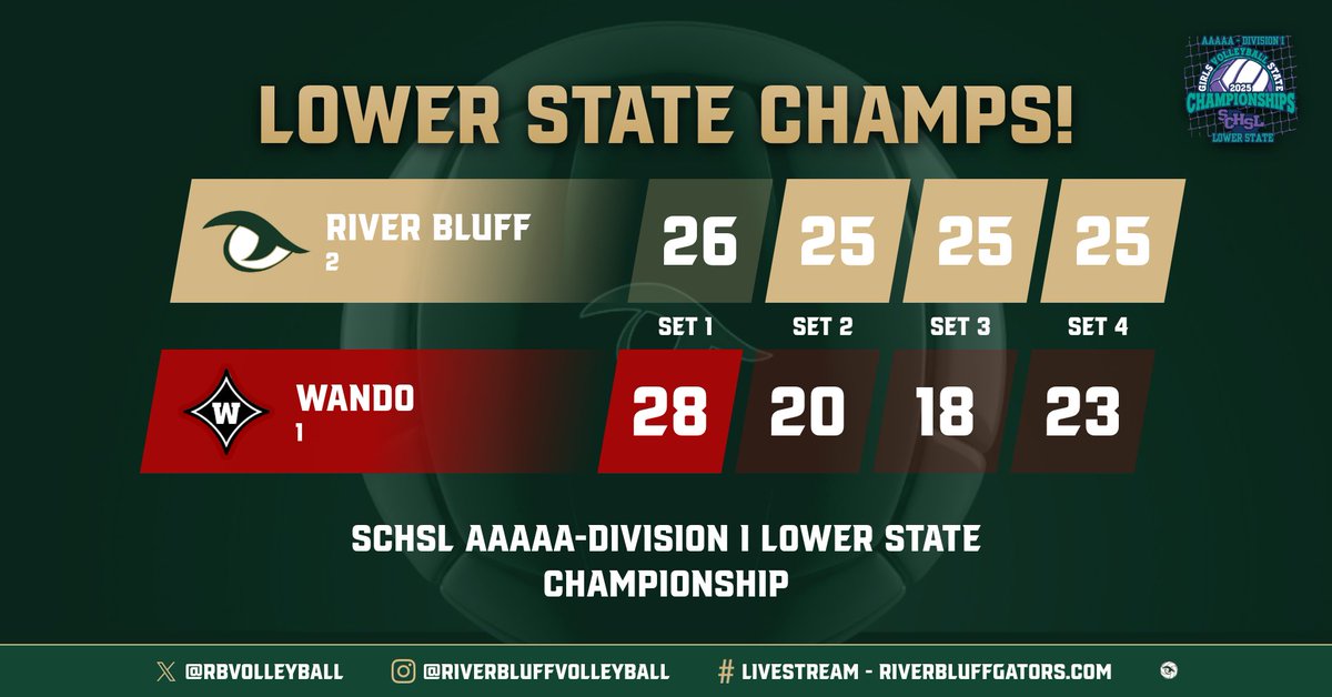 River Bluff HS Gator Athletics tweet media