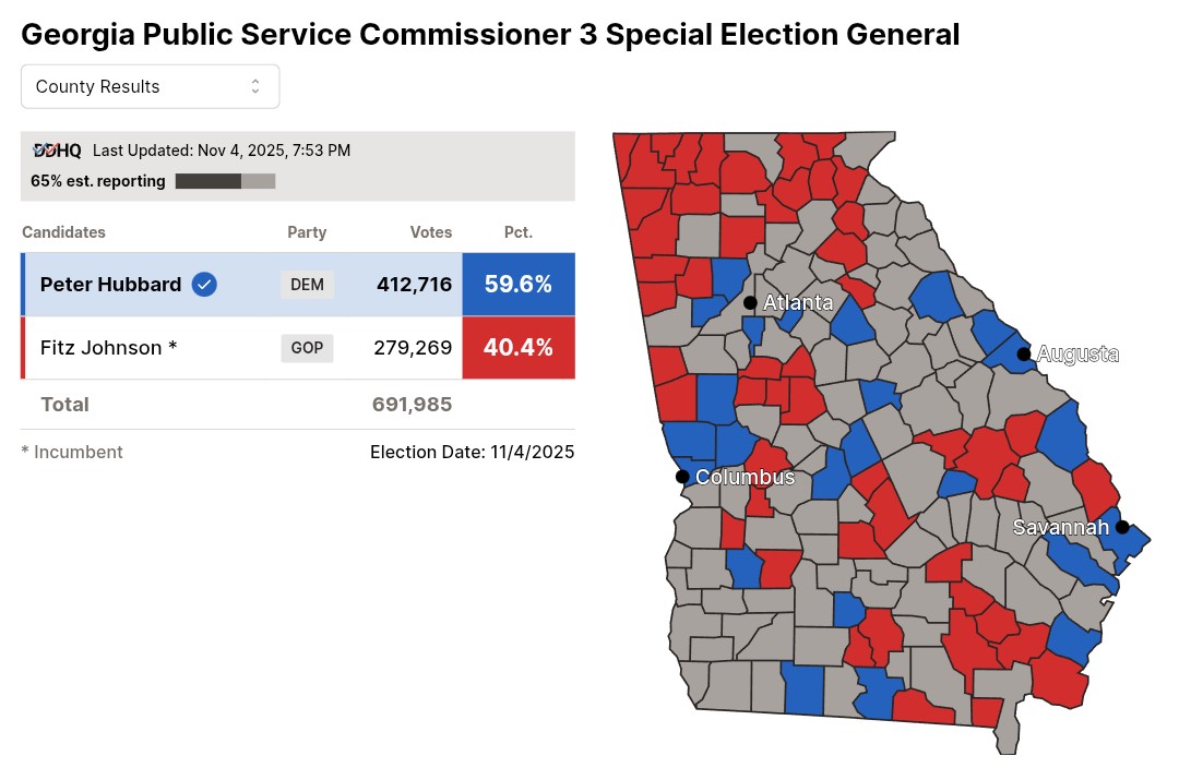 IAPolls2022's tweet image. DEMOCRATS FLIP 2 OF GEORGIA&apos;S PUBLIC SERVICE COMMISSIONER SEATS per DDHQ