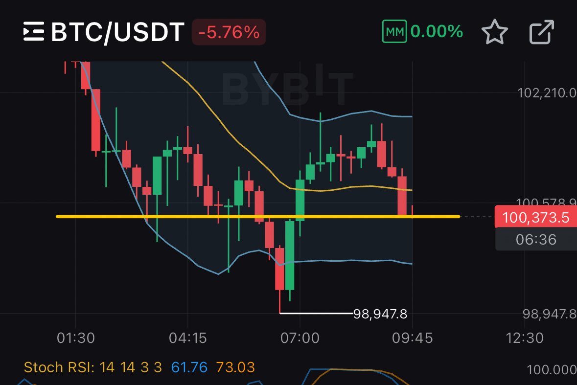 MATRIXblock's tweet image. ド短期15分足📈
10万ドルを守って反発出来れば理想的👍
#ビットコイン
