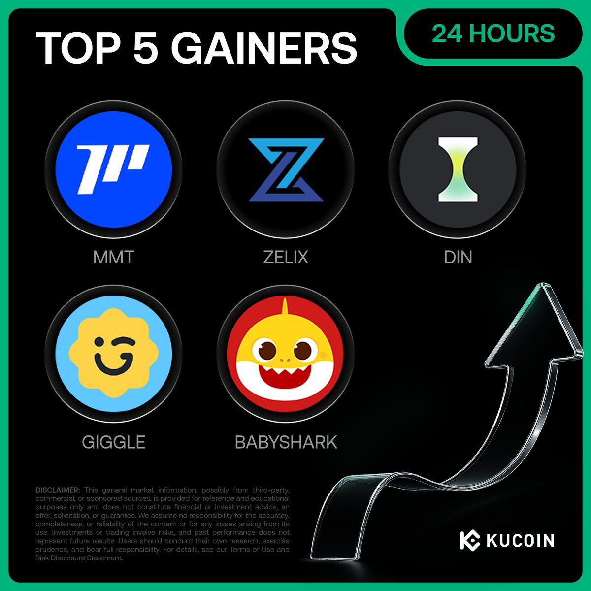 🚀 24H Top 5 Gainers on #KuCoin (November 5, 2025) 1. $MMT (@MMTFinance) -  $2.1 (+1,977%) 2. $ZELIX (@zelix_official) - $0.000056 (+222%) 3. $DIN  (@din_lol_) - $0.126 (+124%) 4. $GIGGLE (@GiggleFundBSC) - $98 (+61%) 5.  $BABYSHARK (@sol_babyshark ...