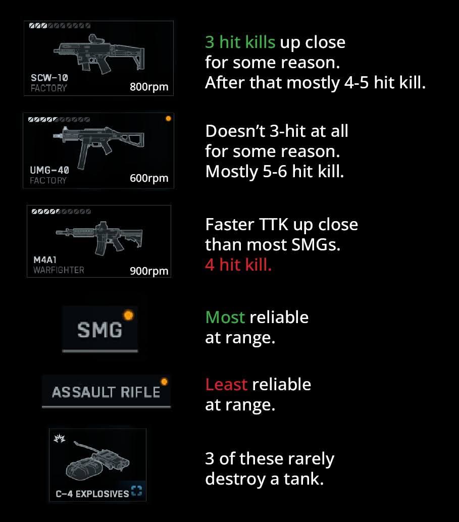 The range between SMG's and Assault rifles definitely needs a rework. <a href="/Battlefield/">Battlefield</a>