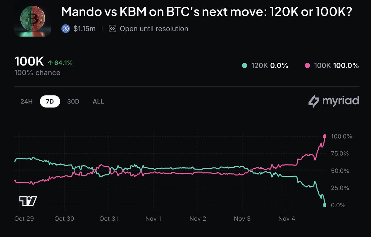 farokh's tweet image. The worst thing happened... Team @KeyboardMonkey3 won against Team @RektMando and we must now honour the bet and send KBM his $200,000!

If you predicted it, time to cash those slips and show us how much you made!