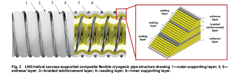 ASMEJournals's tweet image. Study of temperature field in helical carcass-supported flexible #cryogenic #pipes for liquefied natural #gas. asmedigitalcollection.asme.org/offshoremechan…
