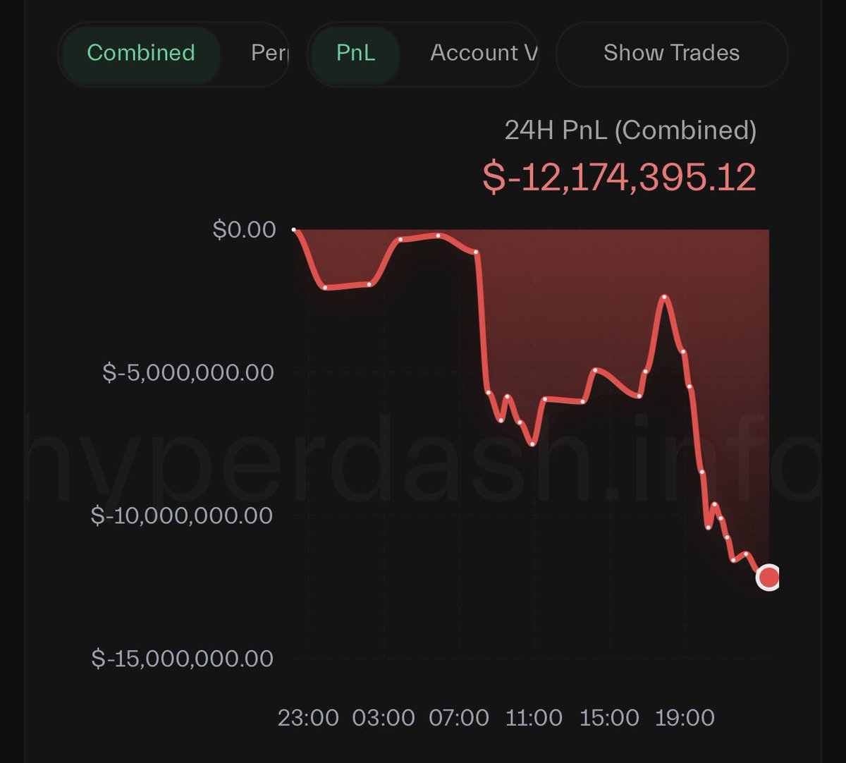 Balina dayanamadı ve tüm long pozisyonlarını -12M usd zararla kapattı !!!⚠️
#kripto #Bitcoin #Ethereum #solana