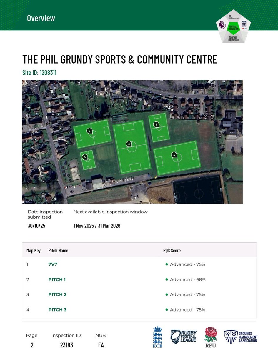 seanclixby5's tweet image. 📣WOW! After Spring/Summer drought conditions I feared the outcome of our annual @FootballFoundtn @wearetheGMA Football pitch inspections!

📣What was I worrying about!

📌5v5: 'Advanced' ✅️✅️✅️✅️
📌7v7: 'Advanced' ✅️✅️✅️✅️
📌9v9: 'Advanced' ✅️✅️✅️✅️
1/2