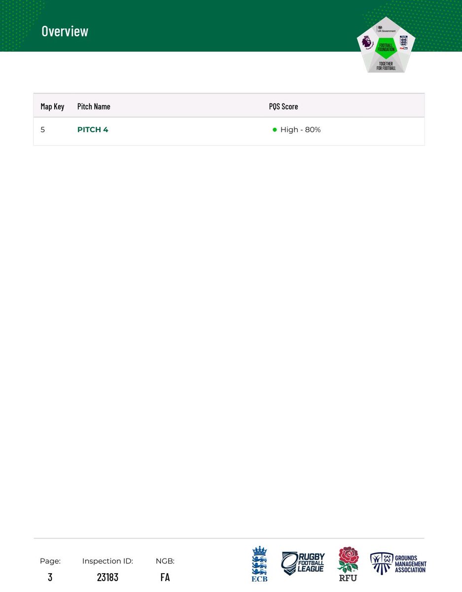 seanclixby5's tweet image. 📣WOW! After Spring/Summer drought conditions I feared the outcome of our annual @FootballFoundtn @wearetheGMA Football pitch inspections!

📣What was I worrying about!

📌5v5: 'Advanced' ✅️✅️✅️✅️
📌7v7: 'Advanced' ✅️✅️✅️✅️
📌9v9: 'Advanced' ✅️✅️✅️✅️
1/2