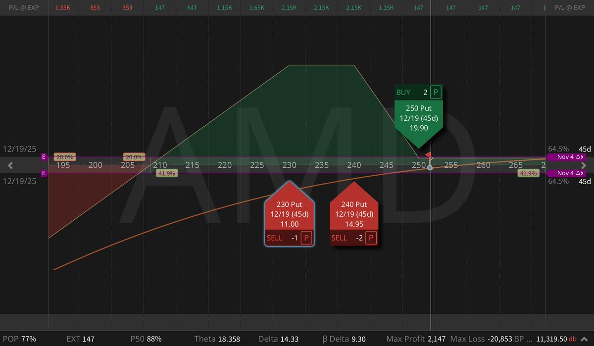 $AMD reports tonight (Nov 4 after close).

It's all about guidance. If they can't prove the MI350 ramp is accelerating and margins hold, the "AI darling" multiple gets a reality check.

Market's pricing a 10% move, IV rank is sky-high, and the post-print vol crush will be brutal,