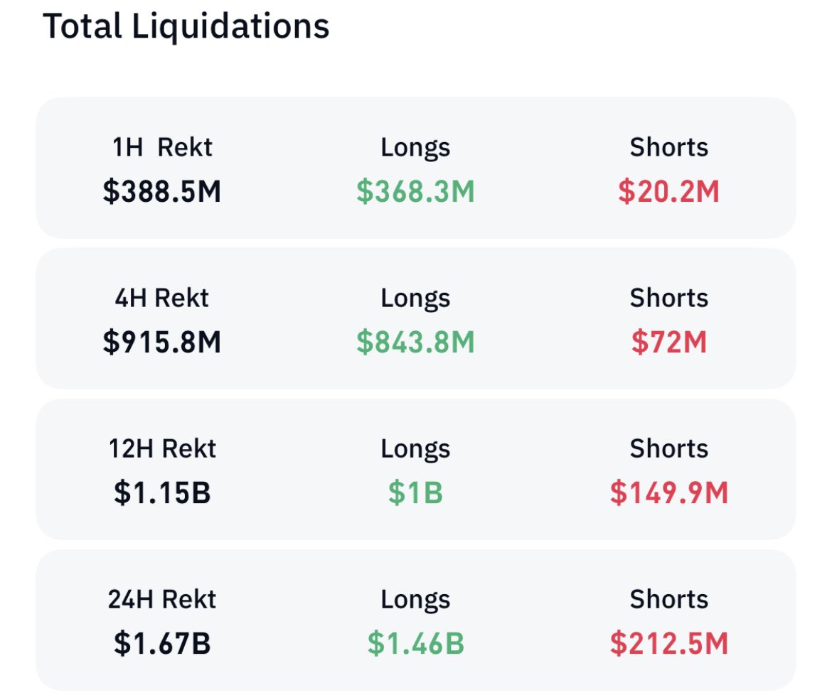 Wie kann man bei diesem Markt immer wieder Long gehen? Besonders nachdem 10. Oktober, als 19 Milliarden US-Dollar aus dem Markt gespült wurden.

Über uns bauen sich gerade Mega Short Position auf. Allerdings liegt im Bereich 96K noch Liquidität.

Ich glaube nicht, dass wir so