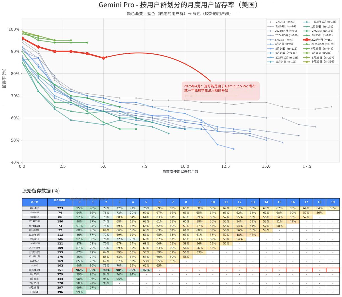 jesselaunz's tweet image. Gemini的留存率数据出来了，甚至高于chatGPT

5个月的留存达到87%，这个我感觉可能一起统计了学生免费试用1年的email