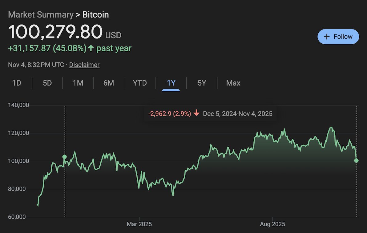 Bitcoin is less than 1 month away from being down on the 1 year chart.

If Bitcoin falls 8% from here it could end 2025 as a down year.

🟢🟢🔴🟢?