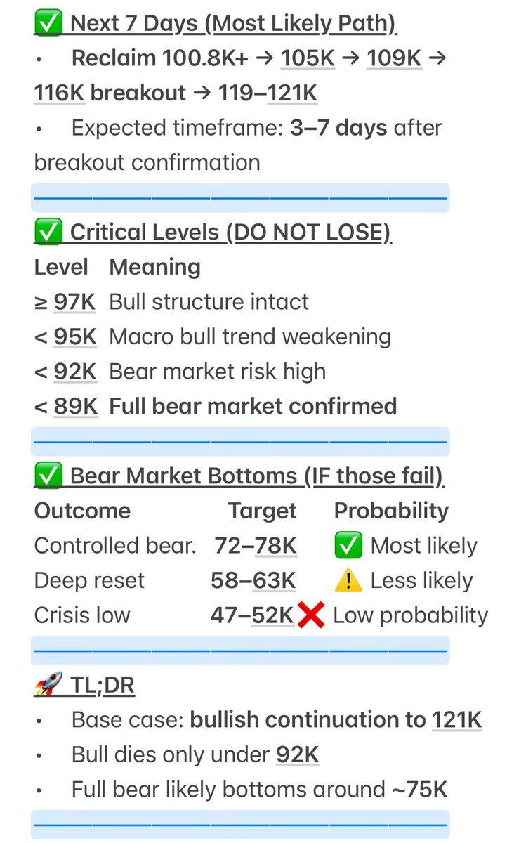 HigherOrderInv's tweet photo. 🚨 BITCOIN CHEAT SHEET FOR 11/4/25

Do you agree or disagree with this breakdown?

Where are we headed next?

📈 https://t.co/CVtfnzCKo9