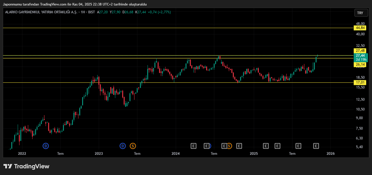 #ALGYO Haftayı 27.48 üzerinde kapattığımız sürece 44.84 lira hedefle beklenebilir. #mopas #hatek #psgyo #alklc #mekag #avod #astor #cemas #altın