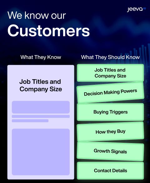 jeeva_ai's tweet image. We think we know our customers… but do we really?

Jeeva AI goes beyond titles &amp;amp; company size - it reveals who decides, what triggers buying, and when to reach out.

From who they are to why they buy.

That’s Jeeva&apos;s intelligence. ⚡
go.jeeva.ai/MlkM

#AIForSales