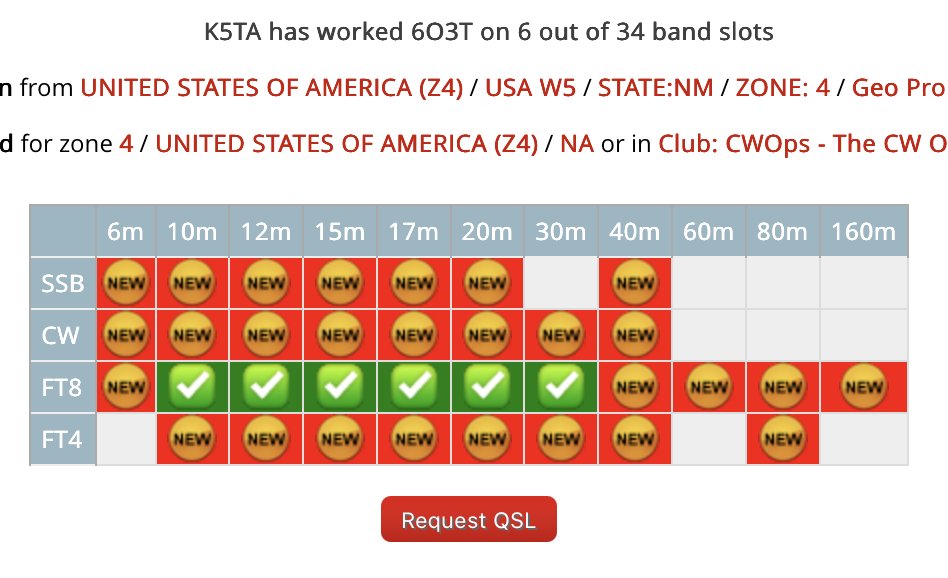 6O3T is QRT.  That was a tough one --  I guess they had a huge problem with local noise, forcing more FT8 activity.  Good job to get to 75K QSOs.  I sure could have used CW, but glad to get 4 new bands and 1 new mode (digital).  Several hours of work!  dx-world.net/6o3t-somalia/
