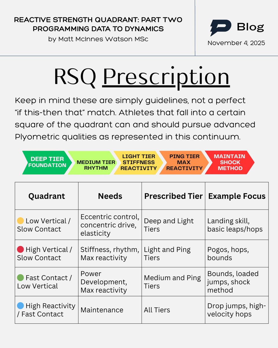Reactive strength is measurable, programmable, and trainable when you know what to look for.

In our latest blog, Matt breaks down how to use your 10/5 RSI test to guide exactly what kind of plyometric work your athletes need through the Plus Plyos Tier System 👇

📊 Step 1: Test