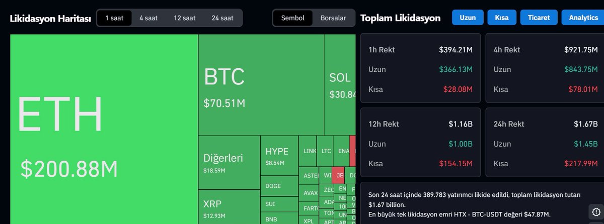 Kazimgultekin's tweet photo. 389,783 investors were liquidated.
Total liquidation: $1.67 billion.
In 24 hours.
Is anyone still playing leverage?
#btc #bitcoin #Crypto #ETH #ethereum $DOGE https://t.co/ixXPE3TAza
