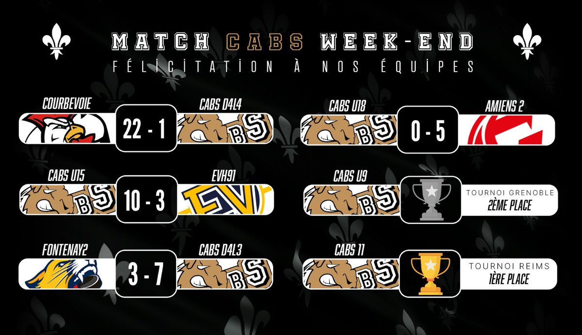 💪 Vacances de la Toussaint intense pour les #CABS 🏒🐻
🏆 U11 → 1er au tournoi de Reims
🥈 U9 → 2e à Grenoble
🔥 U15 → 10–3 vs EVH91
🔥 D4L3 → 7–3 vs Fontenay 2
👏 Bravo à tous et courage à nos U18 &amp; D4L4 pour la suite de la saison 💛🖤
📸 bit.ly/43c6Wk4
#GoCABS
