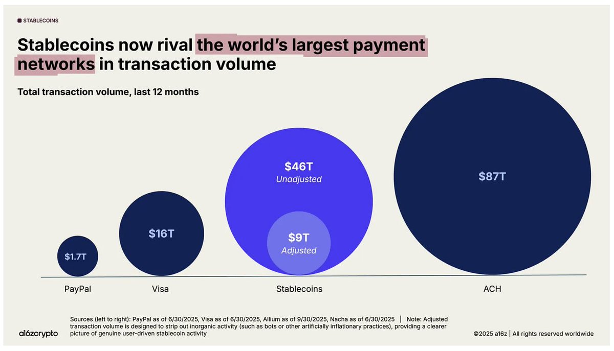 cm's tweet image. @DarenMatsuoka in the a16z 2025 crypto report you cut $46T in transaction volume down to $9T in transaction volume on basis of "inorganic activity or artificially inflationary practices"— that's an 80% haircut...