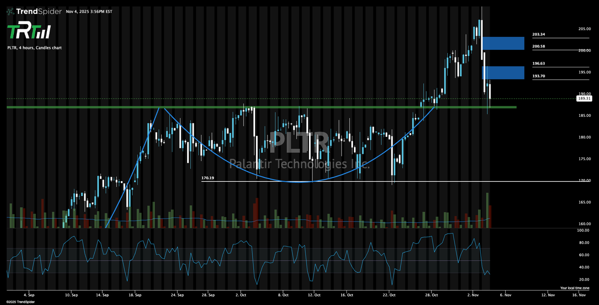 The_RockTrading's tweet image. $PLTR
Holding 188. wow. Wick off the green previous resistance line.
