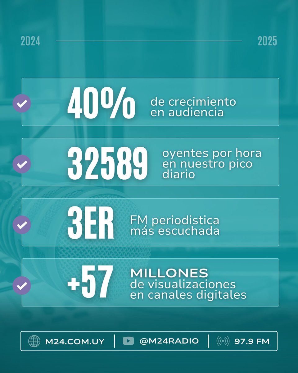 🎙️📊 ¡M24 sigue creciendo!

Somos la radio periodística que más creció en el último año, y por eso queremos compartirlo con ustedes:

📈 Crecimiento general
• En 2025, tuvimos un 40% de aumento en audiencia. 
• El pico de audiencia de lunes a viernes aumentó a 32.589 oyentes