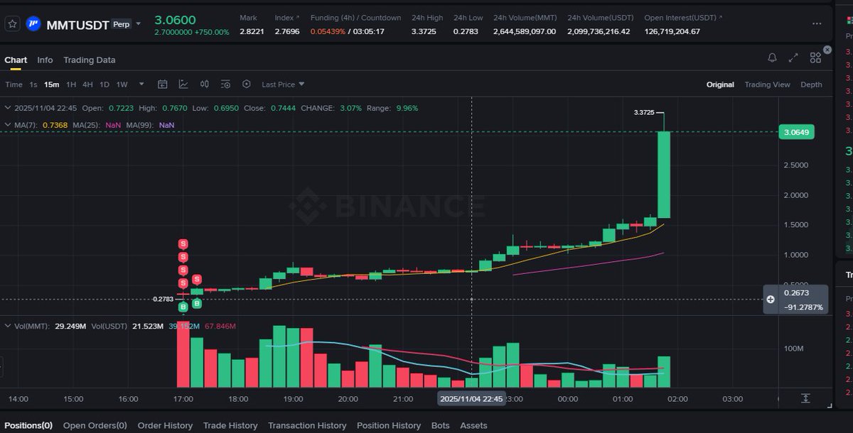 $MMT 🚀🚀 when can I see $YB like this?