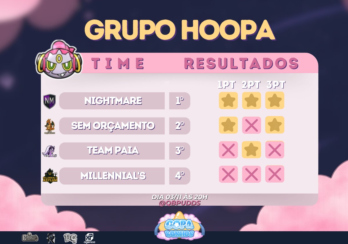 CopaSonhosUnite's tweet image. Fim do 7º Dia da Copa Sonhos!
A Nightmare se classificou invicta, garantindo o 1º lugar do grupo! A Sem Orçamento vem logo atrás, ficando em 2º. E Infelizmente, a Team Paia e Millennial's Asylum foram eliminados da competição.

#CopaSonhos5Edição #PokemonUNITE