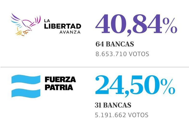 RECORDATORIO: El kirchnerismo SACÓ SOLAMENTE 24% en las ÚLTIMAS ELECCIONES.

Partido totalmente acabado.