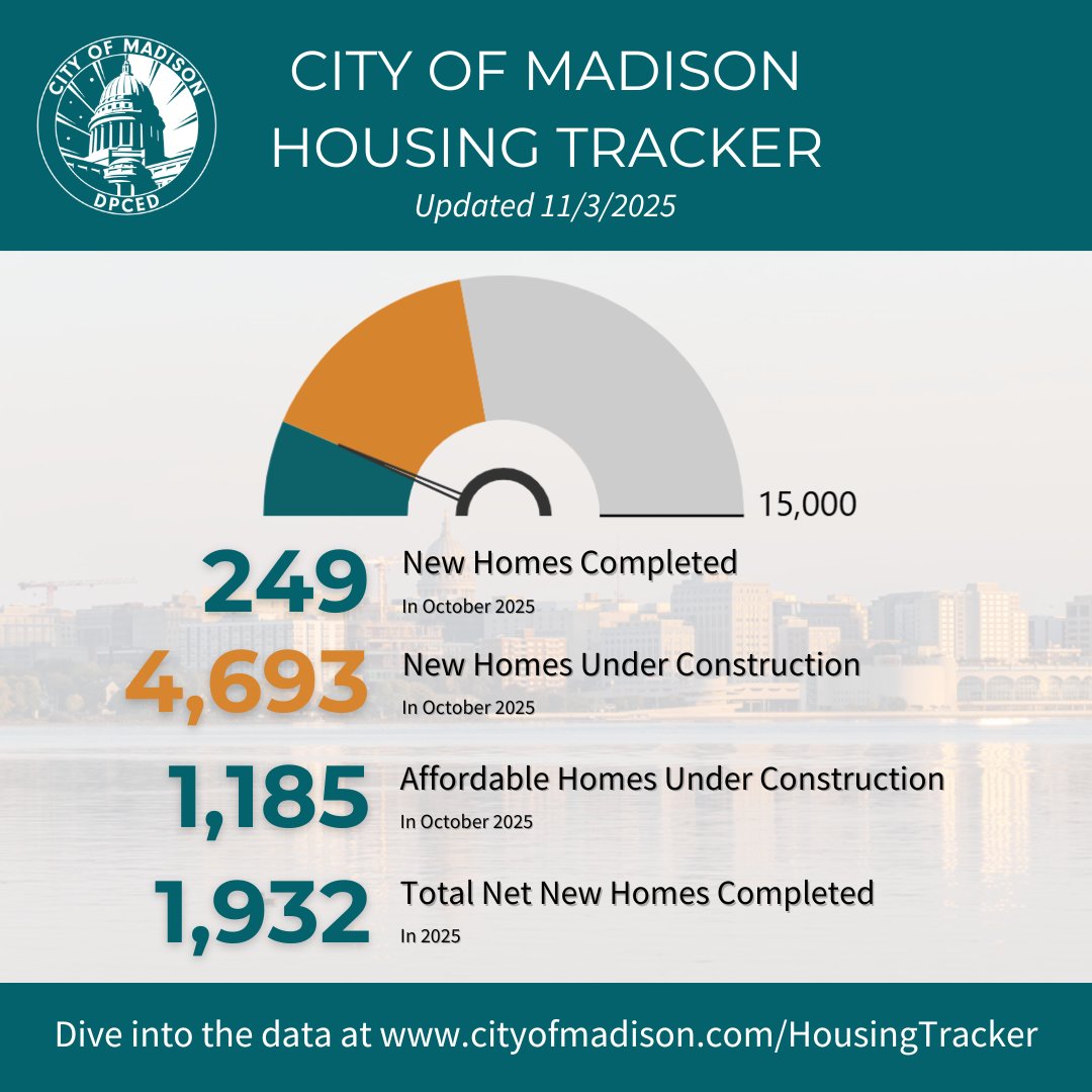 Housing Tracker Update! In October, we saw nearly 250 net new homes added to Madison's housing market, and more than half of those are City-supported affordable homes for those making $54,540 or less.

Learn more and dig into the data: cityofmadison.com/HousingTracker