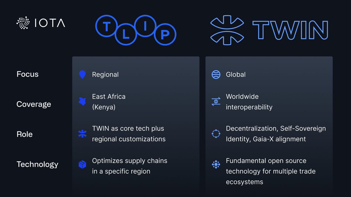 WhiskynerdHH's tweet image. The TWIN Foundation brings TLIPs work in Africa to a global context: Digitize the Trade and Logistics Information Pipeline worldwide for huge savings in costs and time @iota @TWINGlobalOrg @GiveRep