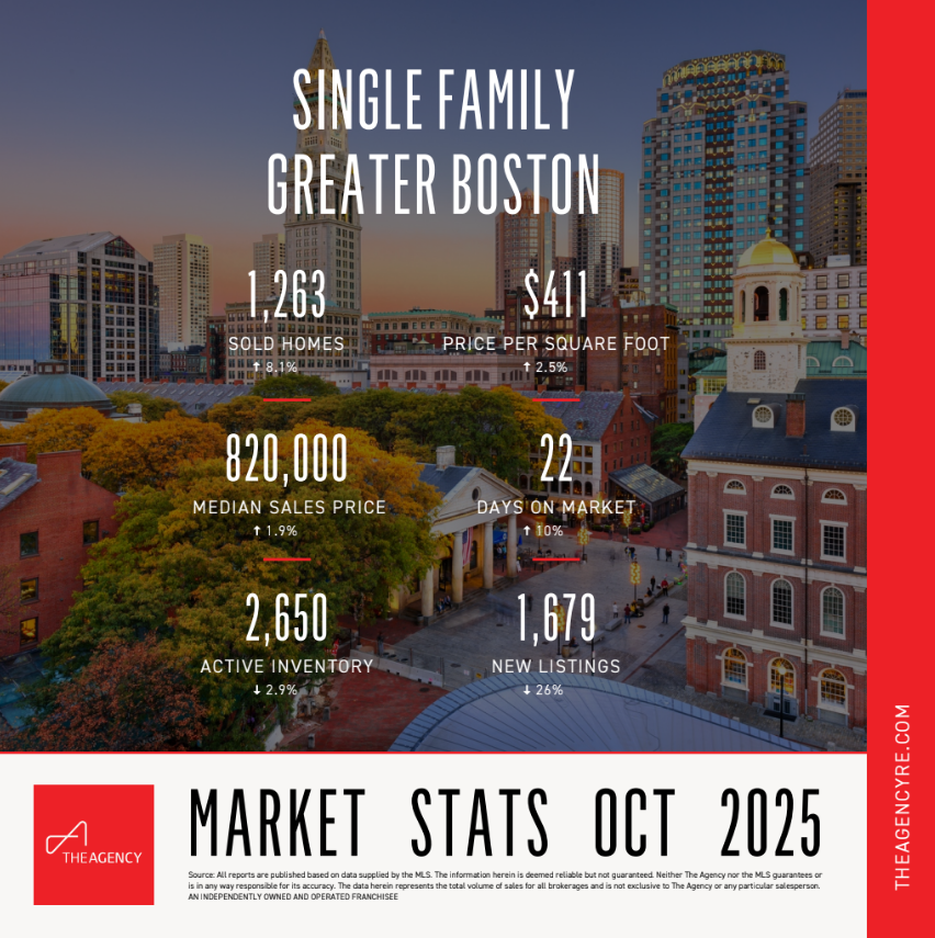 ToryKeithRE's tweet photo. The fall market is slower, but opportunities are out there! Well-priced homes are still attracting buyers with the right strategy and a little patience. If you're considering a move before winter, let's chat! 🍁
#massachusettsrealestate #bostonburbs #bostonrealestate #metrowest https://t.co/QFNyqnzdOm