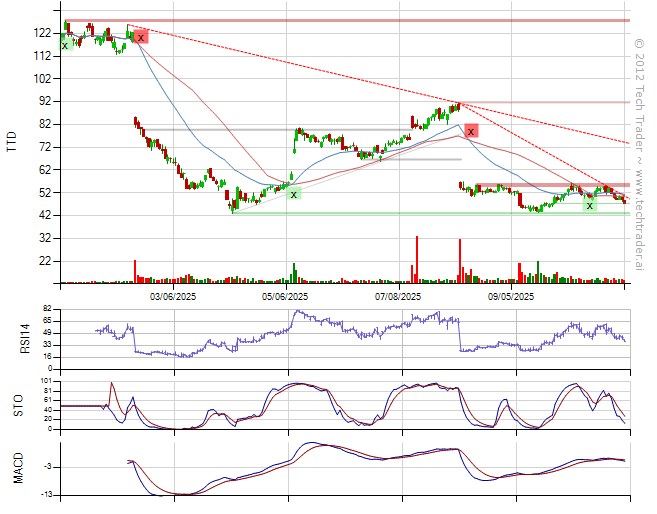TechTraderAI's tweet image. Shorted $TTD.
18% long by 4% short. 7% long Consumer Discretionary. techtrader.ai/wall/?date=176…