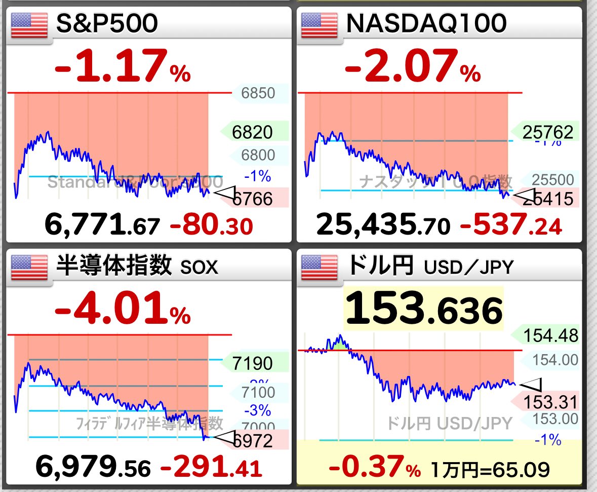 ハイテク中心に下落⤵️ アップルが低価格PCへの参入を計画と報道😇ビットコイン軟調でドローダウン20%⤵️  ずっと右肩上がりはあり得ません👍健全なガス抜きだと思って継続しましょう☺️