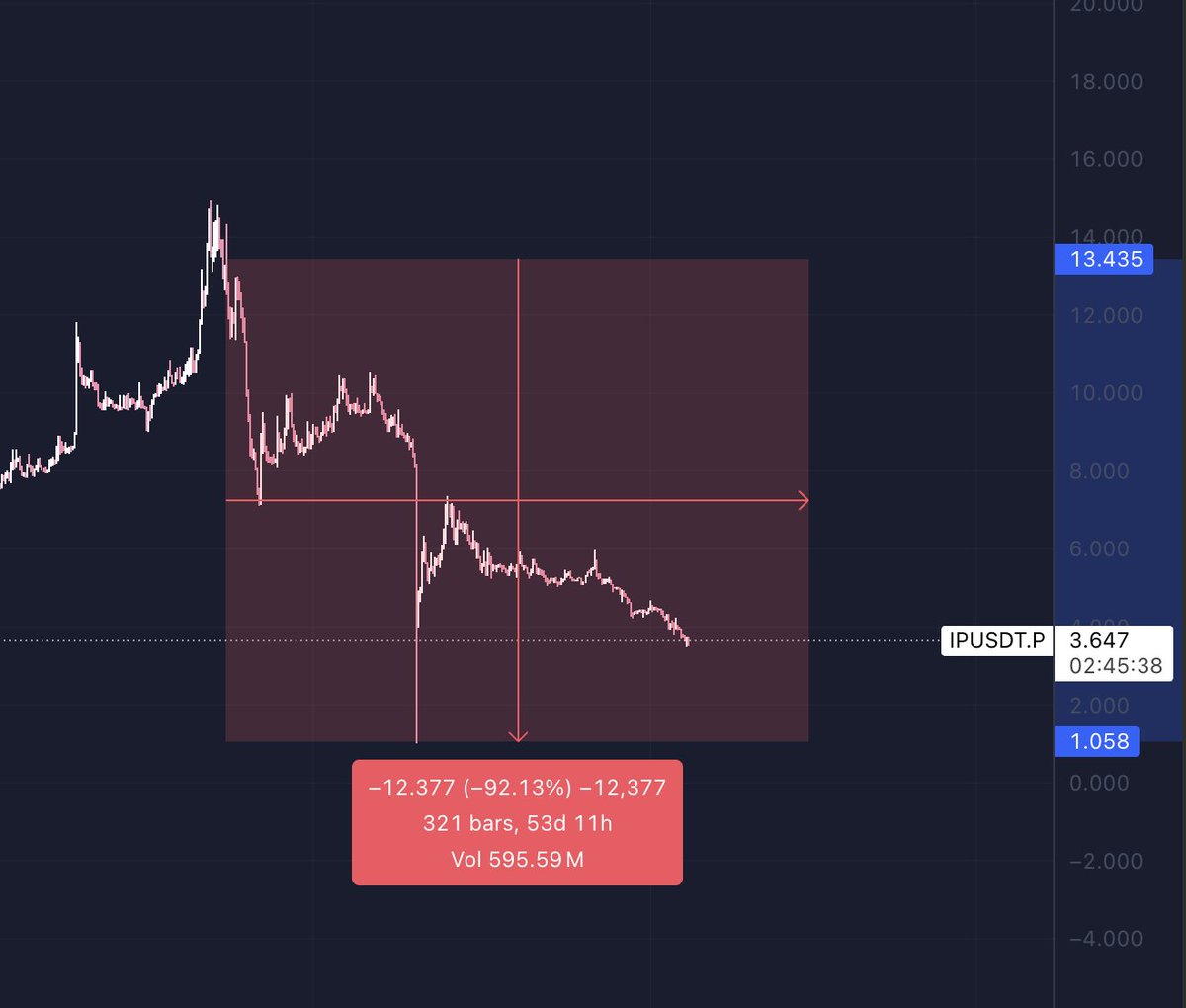 blade_'s tweet image. this has turned out to be one of the most criminal coins of this cycle