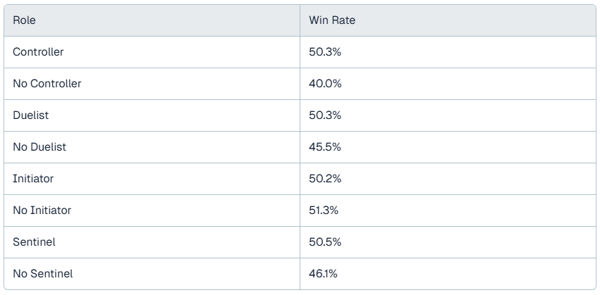 VALORANT win rates based on whether or not you have a certain role in your comp. 

- Not having a controller is very bad!
- Not having an initiator is fine if not better!

Did initiators get nerfed too hard? 🤔
