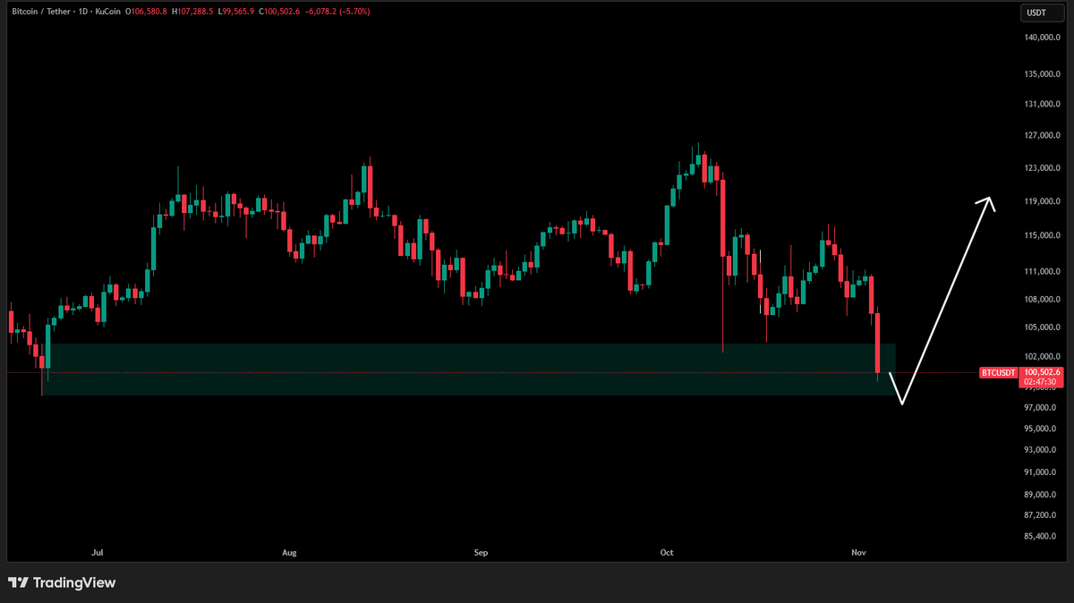 CrypLook's tweet photo. As expected, $BTC dipped below $100K and swept massive liquidity. Watching the $97K–$100K zone for a bounce. A weekly close below $100K would likely invalidate the bullish setup and signal the start of a bearish cycle. Let’s see how it plays out. https://t.co/v8wsACJ3j6