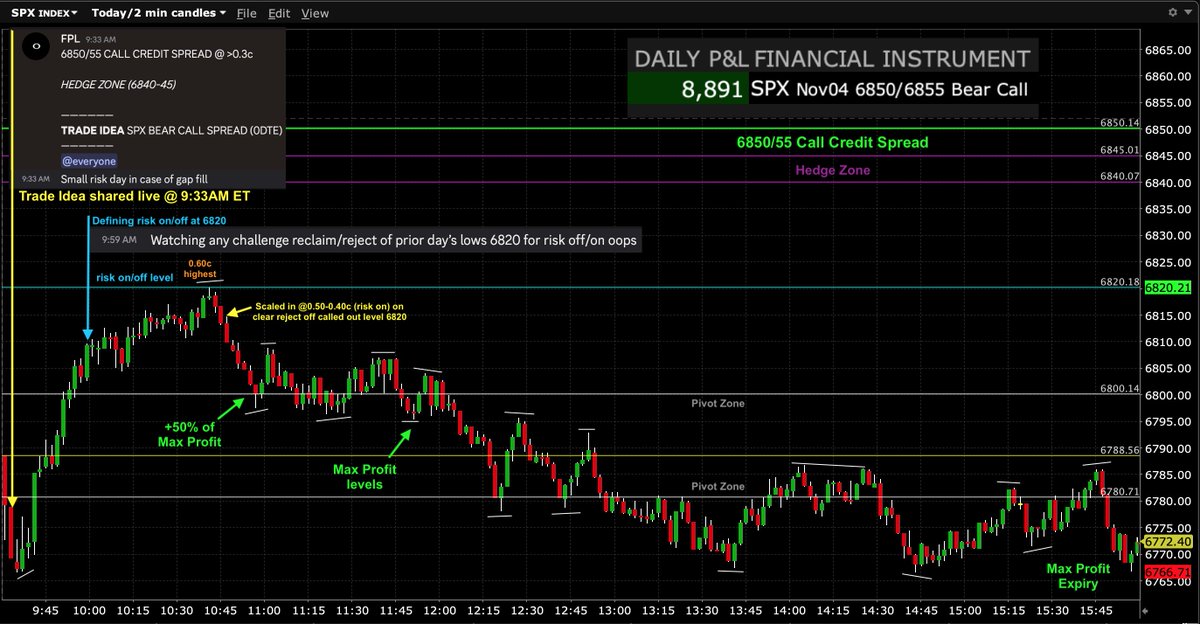 FPL_Trading's tweet image. $SPX $SPY $ES_F #SP500 #options #trading #GEX 

Nov04 Trade Idea (shared at 9:33AM ET) via:

SPX 6850/55 Call Credit Spread (0DTE) - Successful🟢 

Reached +50% of Max Profit by 11AM ET and Max Profit levels by 11:50AM ET from 0.60c highest. Comfortably Holding &amp;amp; Expiring at Max…
