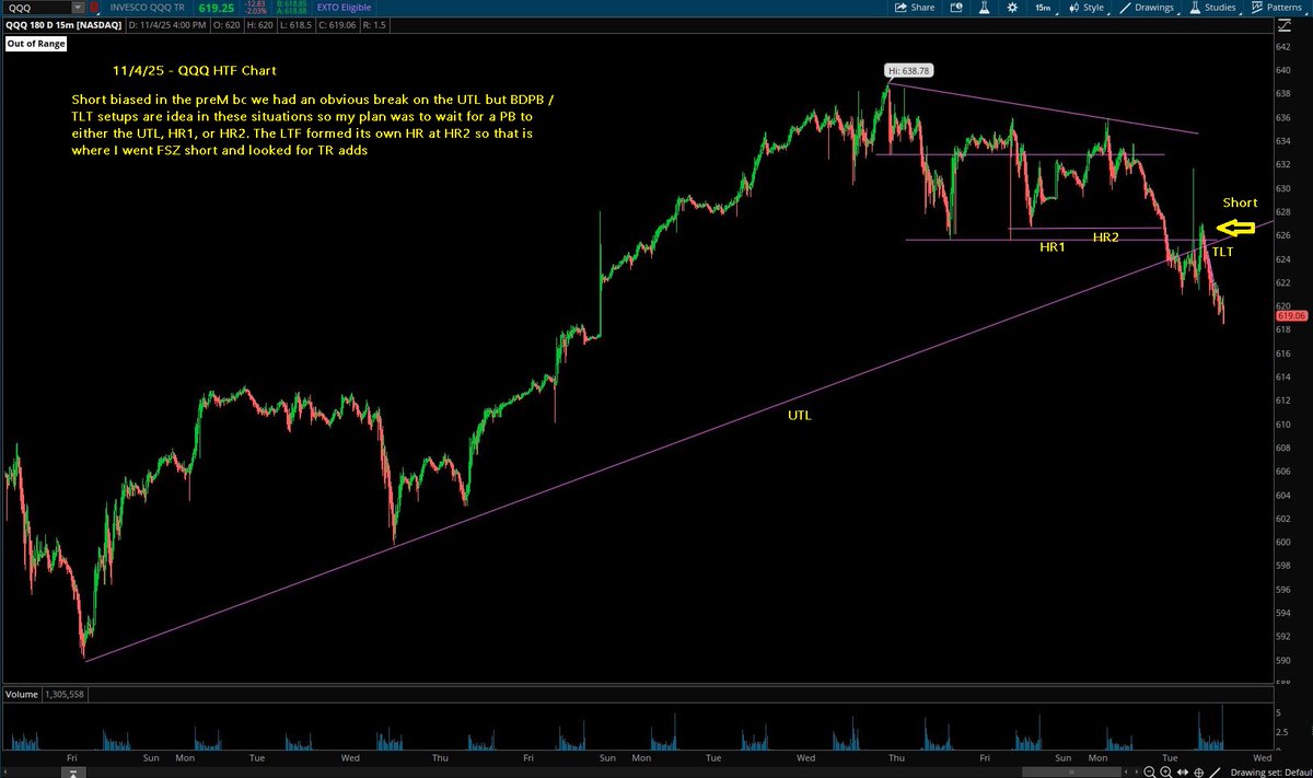 Switterman's tweet photo. $QQQ - The Nasdaq broke the HTF UTL in the preM but was extended down so I decided to wait in case it did a BDPB short setup back at the TLT. There were 2 HR levels there, the 2nd one was the one the LTF confirmed with.

#BDPBShortSetupsWork
#TLTShortSetupsWork https://t.co/2aCiQSYlg6
