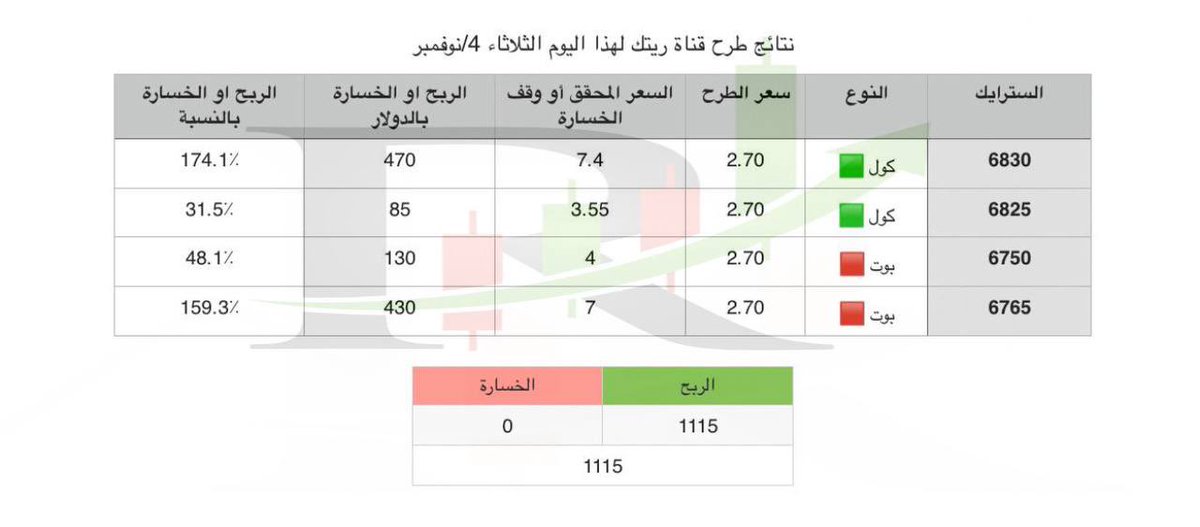 ritkchart's tweet photo. نتائج طرح بوت ري��ك ✨VIP✨ لهذا اليوم  
للانضمام :
https://t.co/x1UFBGLQP3
#spx #SPX500 #US500 https://t.co/jJiuP4cyRL