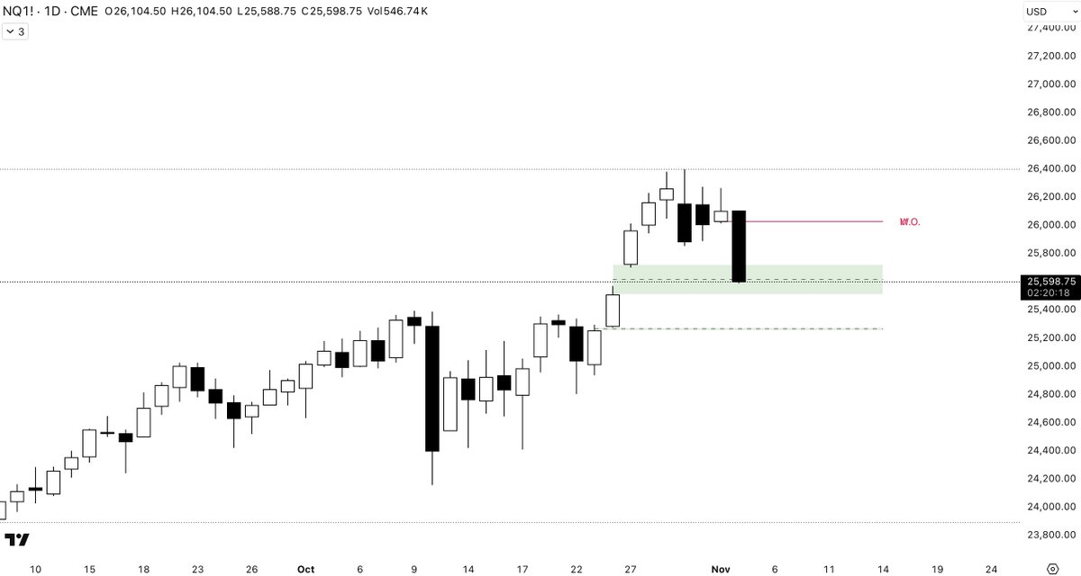 Is it useful to talk when the chart speaks for itself ?

I'm waiting for that gap to be filled ⏳

HTF remains the best opportunity.
