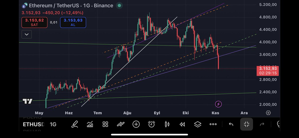 Ne demiştik. Keşke gelmese ama geliyor.
$ethereum $eth #Ethereum  #eth