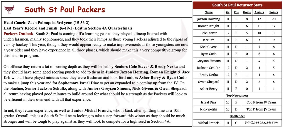 BHS Hockey Class A Section 4A Preview
<a href="/Packer_Hockey/">SSP Boys Hockey</a> is a tradition-rich program that could be on the rise this winter. South St Paul played a very young lineup last year, and they should have a much-improved team this year, ready to climb the 4A Ladder!