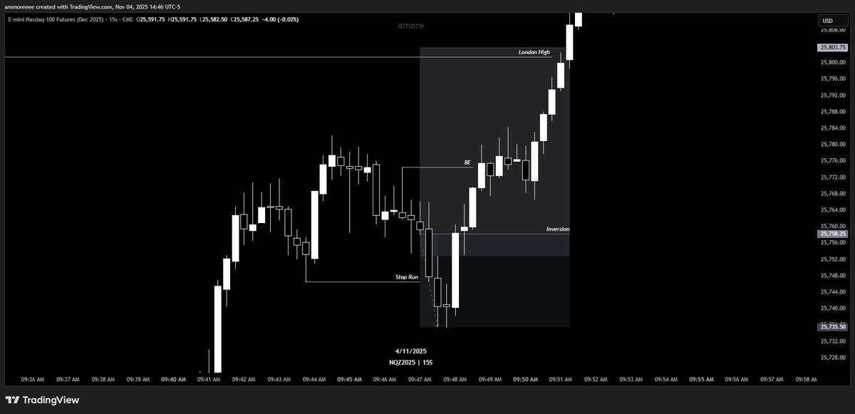 amoretrades's tweet photo. $NQ | +2R

• London High (DOL)
• LTF Stop Run (Manipulation)
• Inversion created with strong momentum (Entry)

Textbook IFVG Setup on NQ this morning💰 https://t.co/s3exs3aGGm