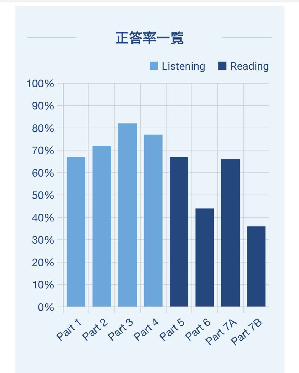 いやぁ、酷い…酷すぎた…
精進します…

お腹の音が気になってリーディングまったく集中できなかったとはいえヤバイ💦

課題は長文読解ですね

#TOEIC #結果