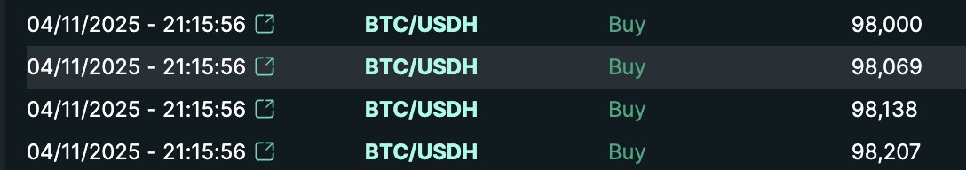 jedcli's tweet image. If you bid BTC with $USDH on Hyperliquid you get a discount 

Got filled on 98k while market was a little bellow 100k

The wick was to 96k actually