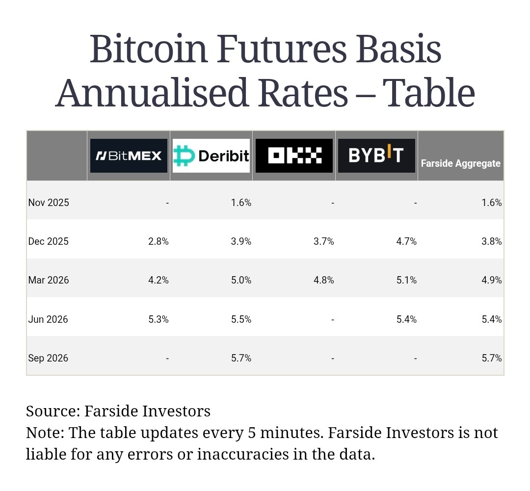Bitcoin annualised basis rates have declined March 2026 futures trade at an annualised  basis below 5% https://t.co/xObm6UFWWr
