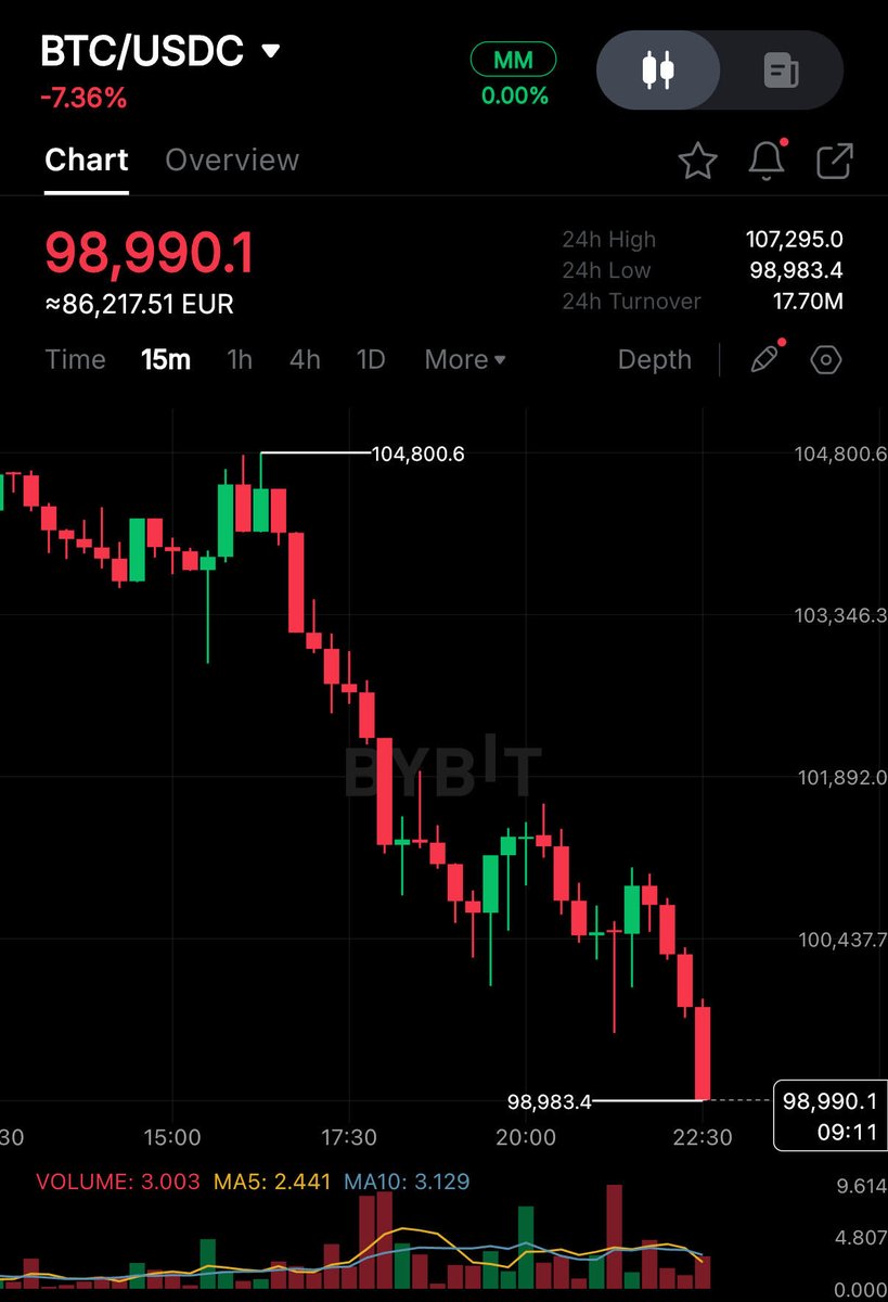cryptorover's tweet image. BITCOIN DROPS BELOW $99,000! 🚨