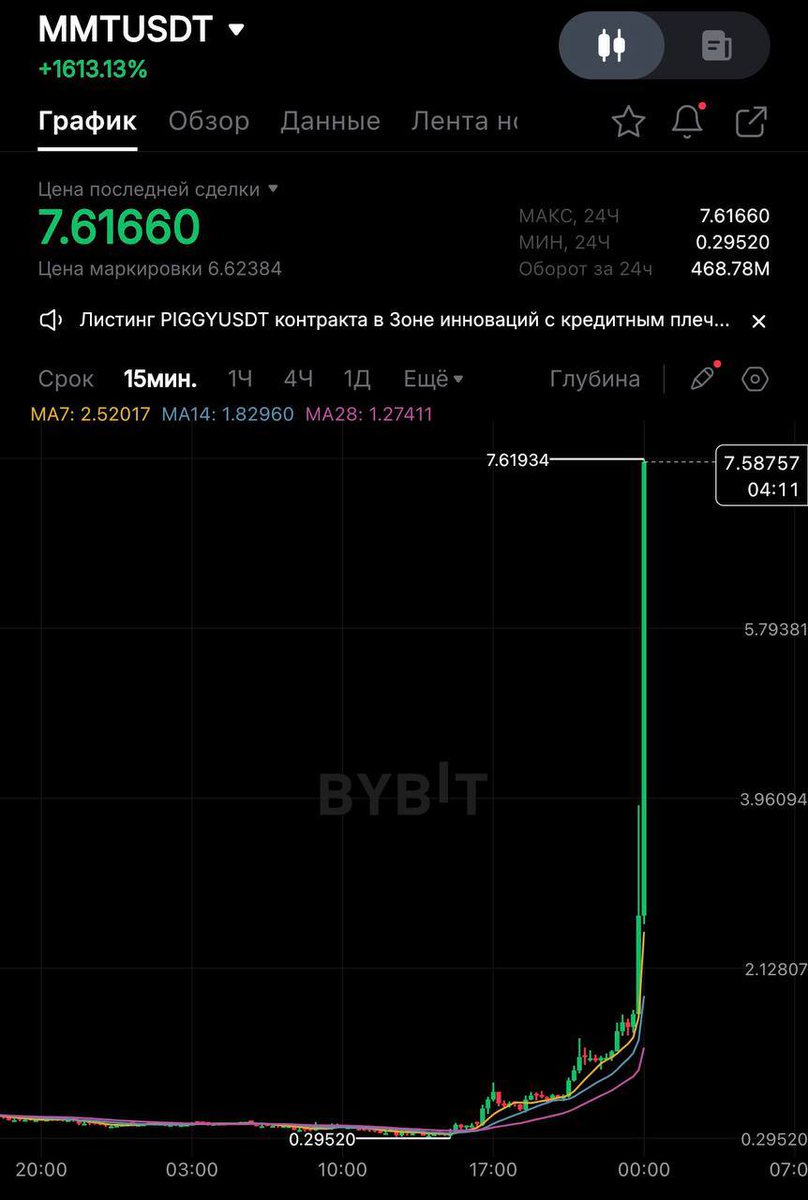 BREAKING!

$MMT almost hit 8B FDV
$MON hit 11B FDV