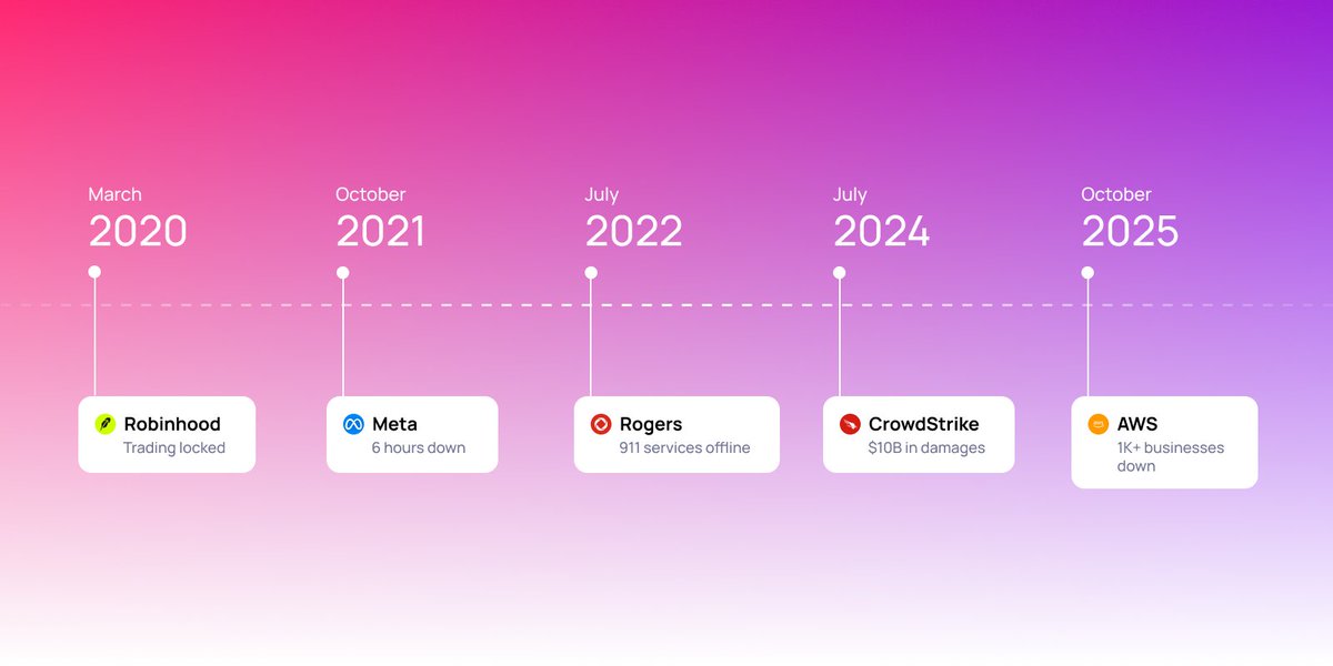 Nearly 30% of major outages in 2021 exceeded 24 hours, up from 8% in 2017.

Global tech outages are becoming more frequent and longer-lasting.

And the fix isn’t more redundancy in a single cloud.

Decentralization through blockchain is the only path to digital resilience.